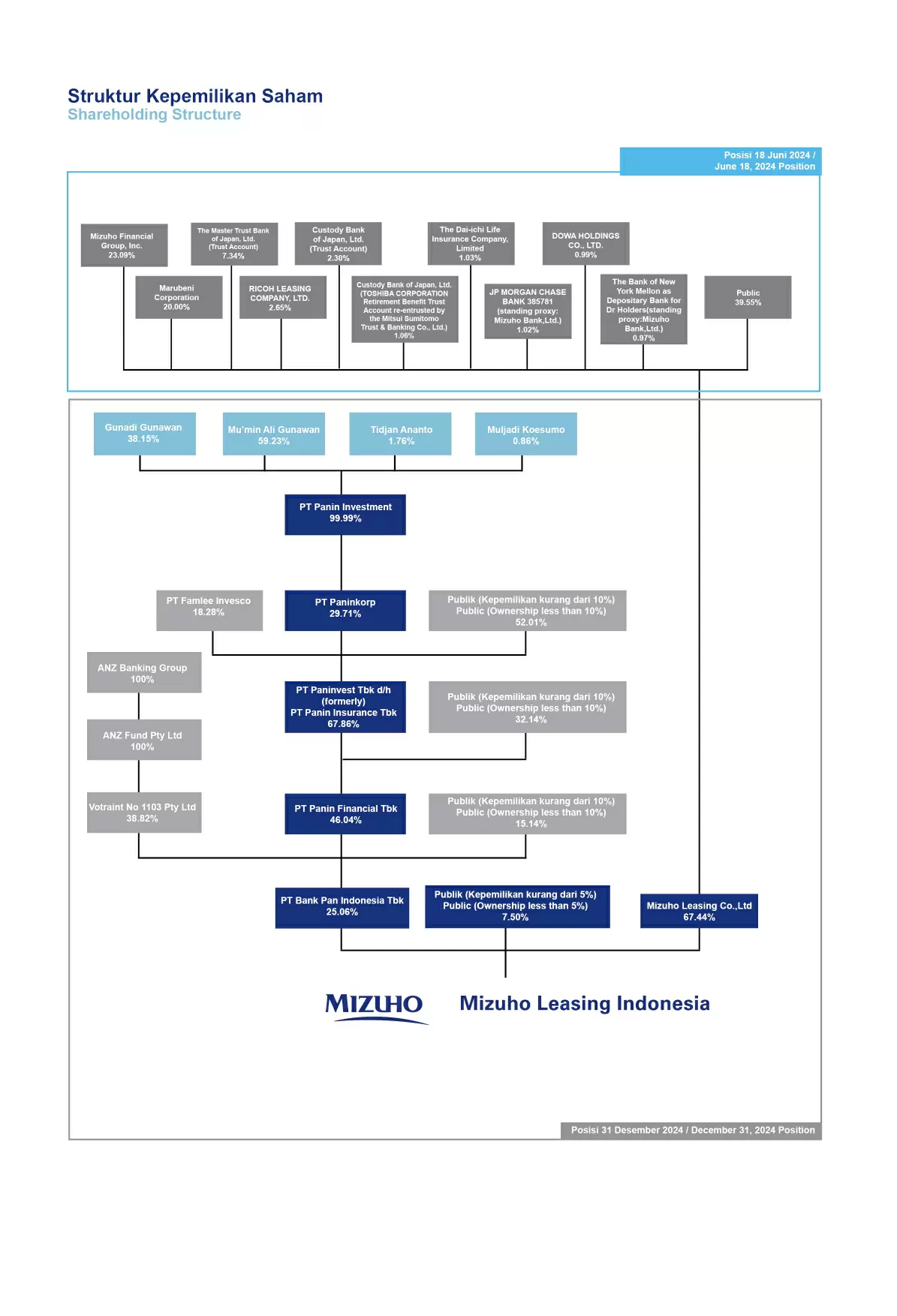 Group Structure & Ownership