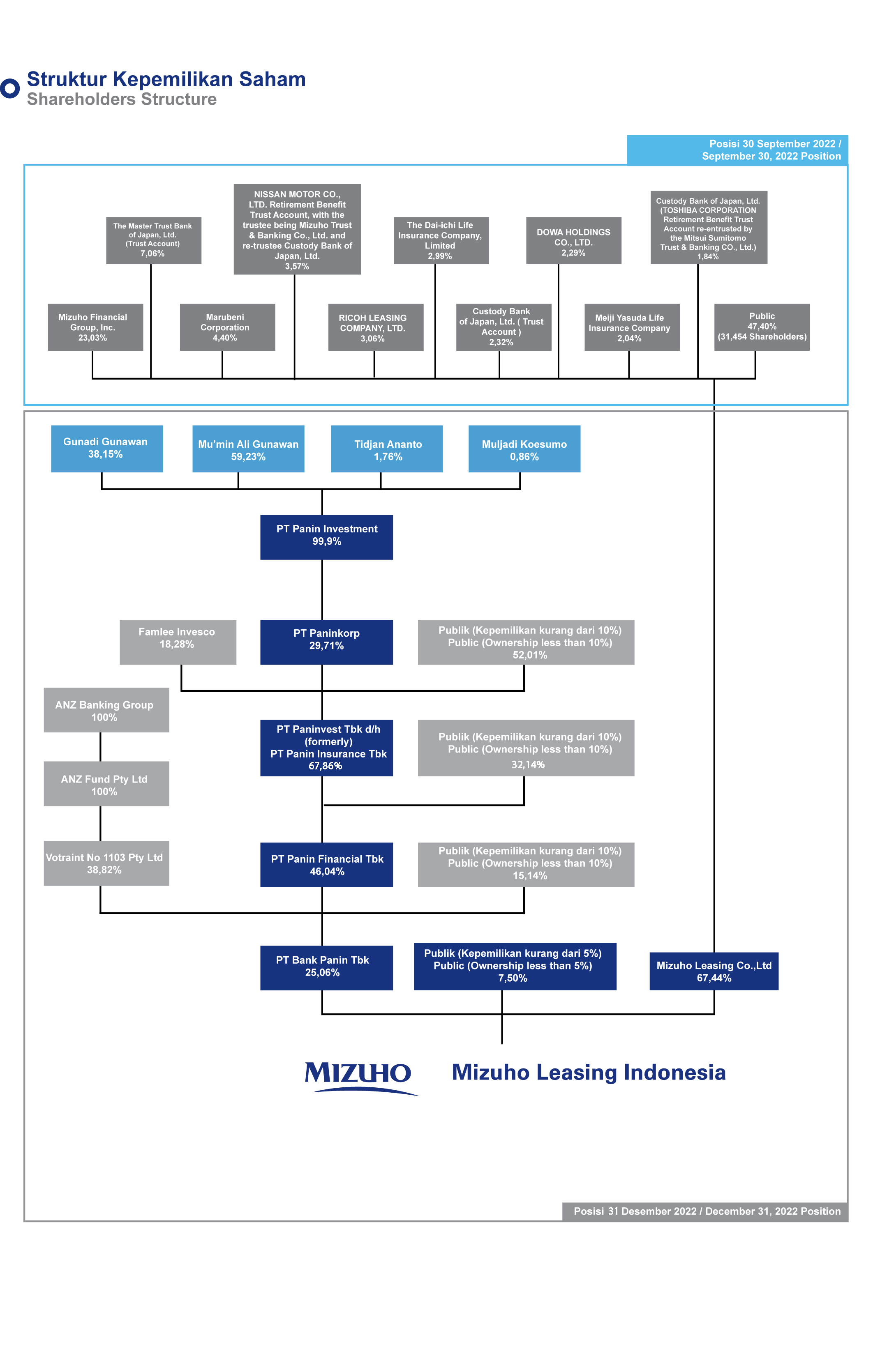 Group Structure & Ownership