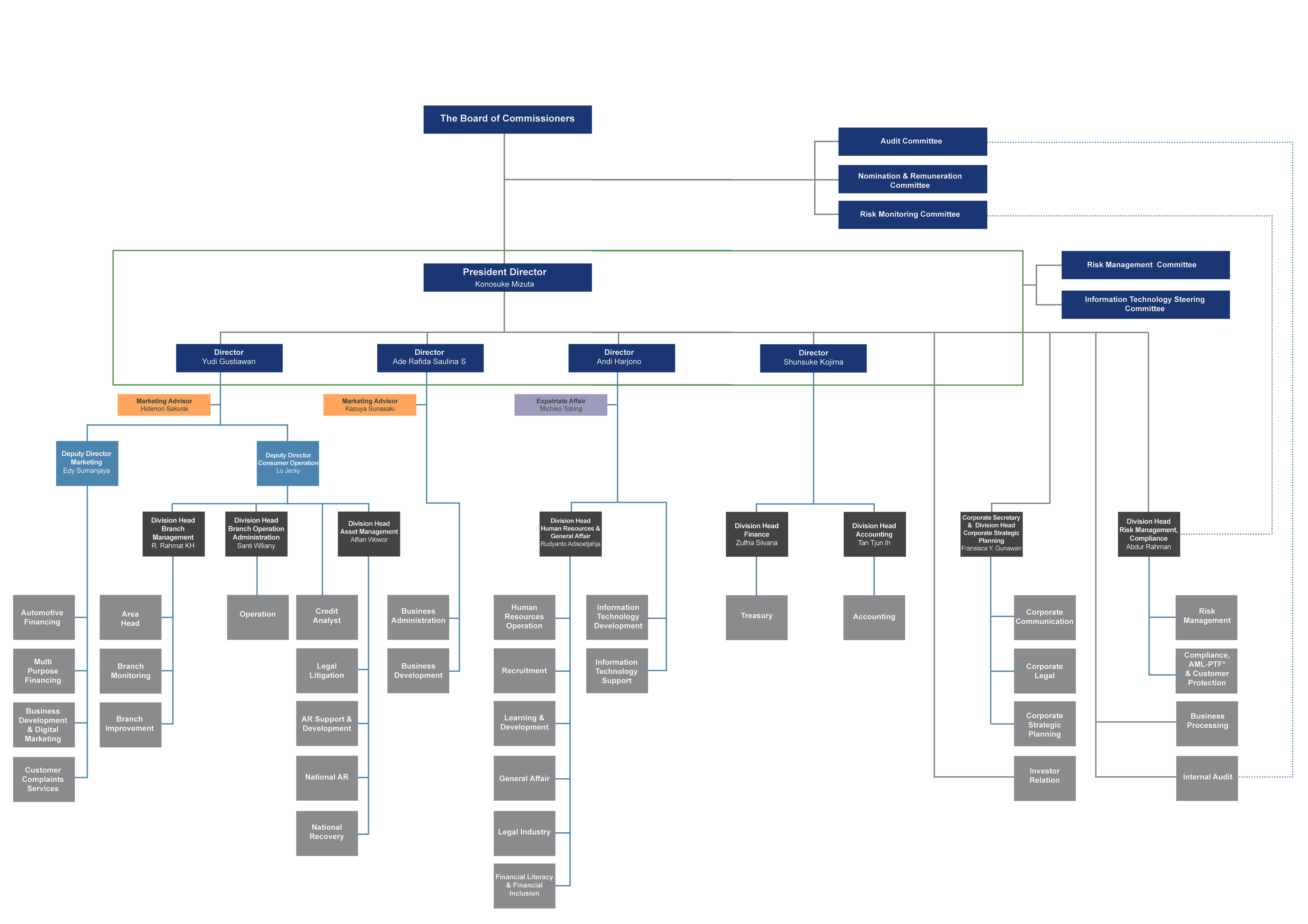 Organization Structure