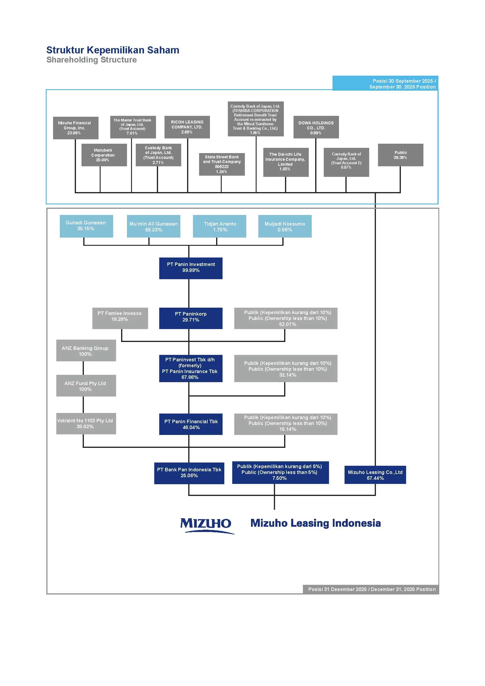 Group Structure & Ownership