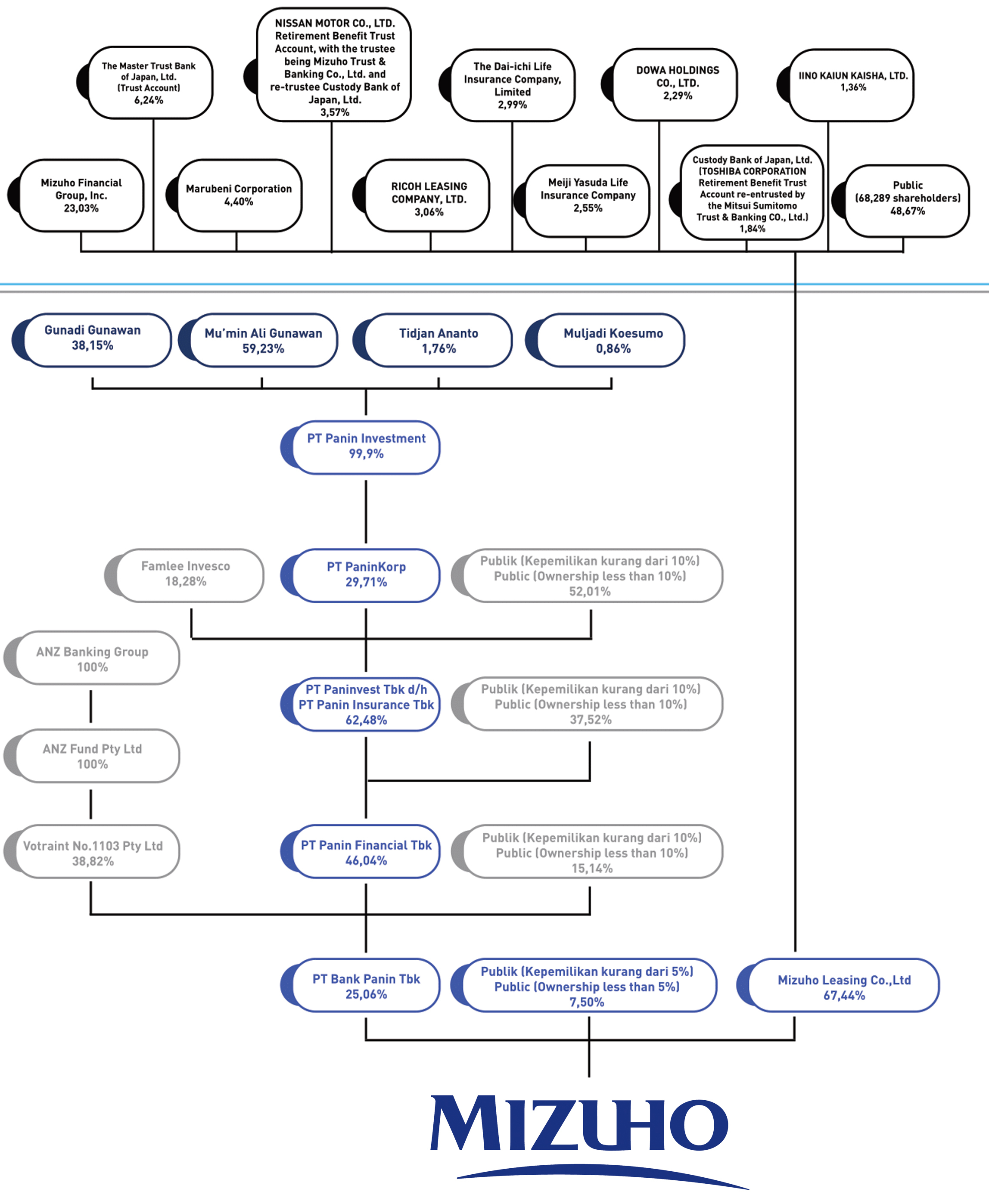 Group Structure & Ownership